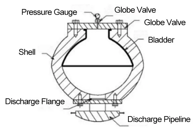 Working Principle Diagram of the Pulsation Dampener Bladder Working Principle Diagram of the Pulsation Dampener Bladder